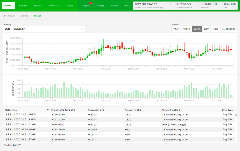 شرح التداول في منصة BISQ