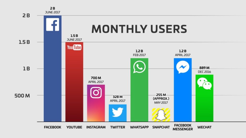 How Many Users Does Facebook Have 2025