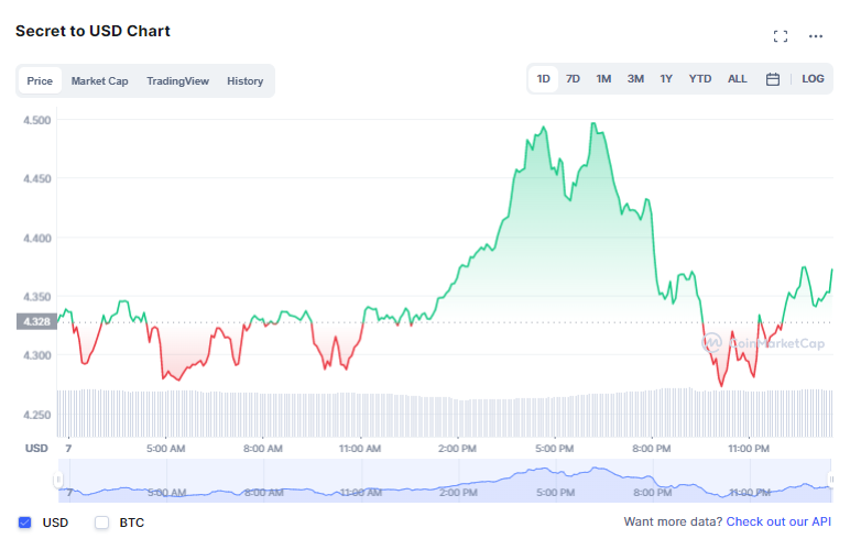 مشروع عملة سيكريت SCRT القيمة وسعر المخطط