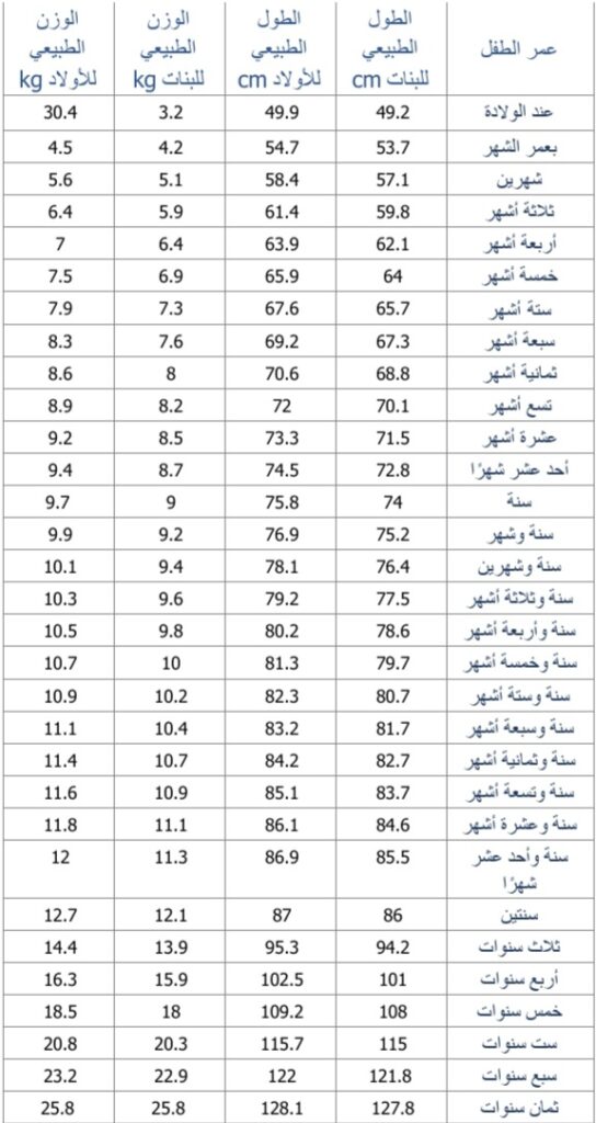 الطول والوزن نسبة للعمر والجنس