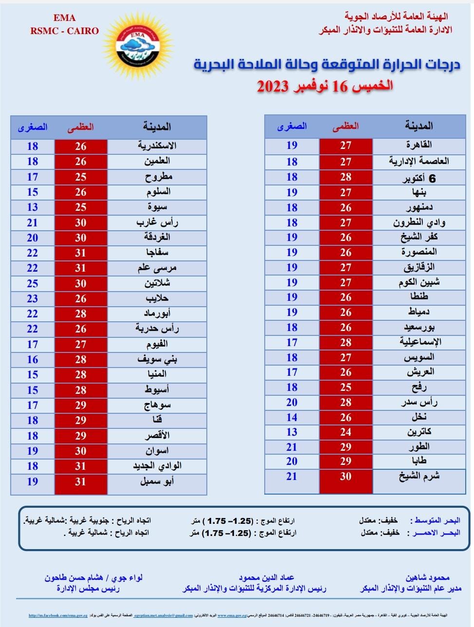 حالة الطقس غدا.. شبورة مائية كثيفة ومطار غزيرة وراديا ط للرياح 5 حتى درجة الحرارة غدا الخميس