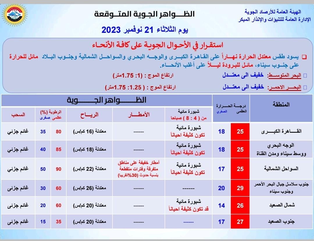 هذه أماكن سقوط الأمطار 4 حالة الطقس غداً