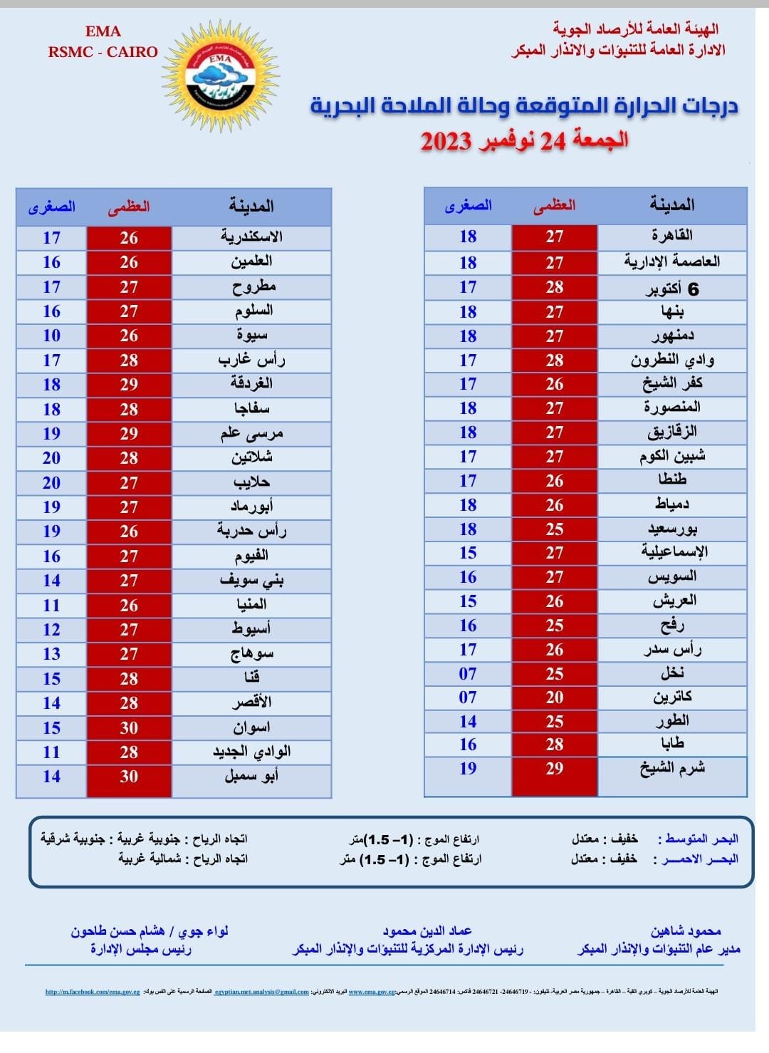 تزايدة تزايدة ورياح لرمال وسقوط أمطار على جميع الأنحاء.. وتحذ عاجلة من الأرصاد إلى 5 ارتفاع درجات الحرارة في درجة الحرارة غدا