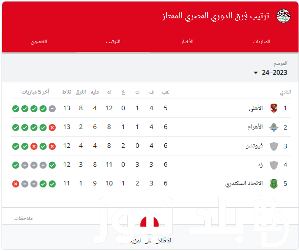 “الأهلي على كرسي العرش” ترتيب الدوري المصري 2023/2024 قبل انطلاق مباريات الجولة السابعة وجدول مباريات اليوم الثلاثاء 28/11/2023