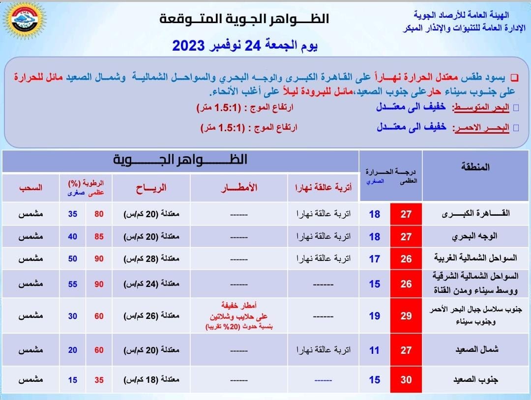 تزايدة تزايدة عاجلة من الأرصاد إلى جميع الأنحاء وسقوط أمطار على جميع الأنحاء.. أتباعة تزايدة مثيرة للاهتمام ورياح لرمال وسقوط أمطار على جميع الأنحاء.. وتحذيرات عاجلة من الأرصاد