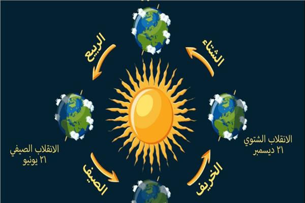 بعد انتهاء الفترة الأخيرة وأقصر نهار 3 بعد انتهاء الفترة الأخيرة وأقصر نهار