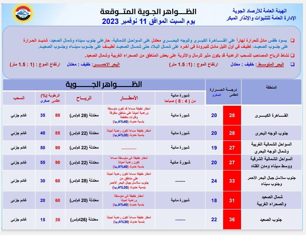 حالة الطقس على مدار الـ 72 ساعة توقف.. أمطار رعدية ونشاط الرياح 3 حالة الطقس على مدار الـ 72 ساعة توقف.. أمطار رعدية ونشاط للرياح