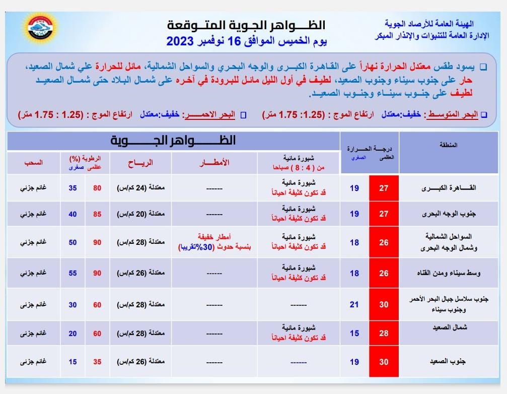 حالة الطقس غدا.. شبورة مائية كثيفة وأمطار غزيرة وراديا ط للرياح 3 حالة الطقس غدا.. شبورة مائية كثيفة ومطار غزيرة وراديا ط للرياح