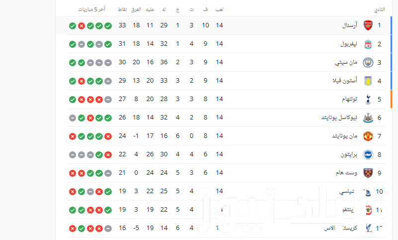 ترتيب محمد صلاح في جدول أهداف الدوري الإنجليزي
